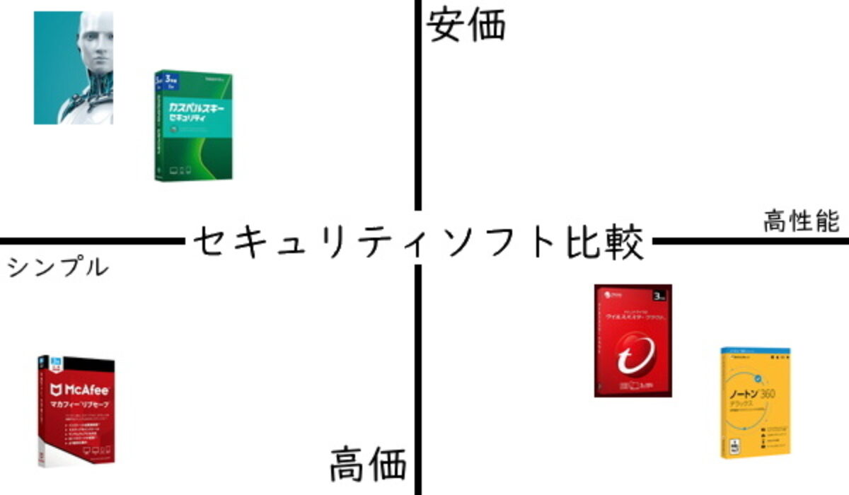 ウイルス対策セキュリティソフトおすすめ比較5選 Pc向け テレワーク フリーランス Genussmittel公式